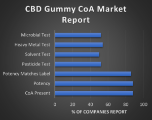 CBD Gummy market report