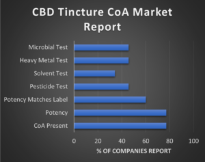 CBD Tincture market report