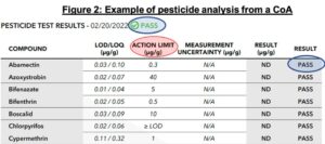 How to read CBD pesticide CoA analysis