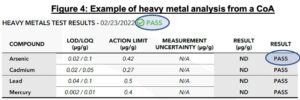 How to read CBD CoA heavy metal analysis