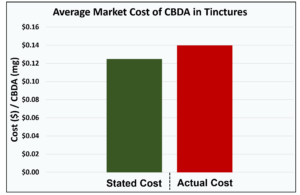 Average.CBDA.cost