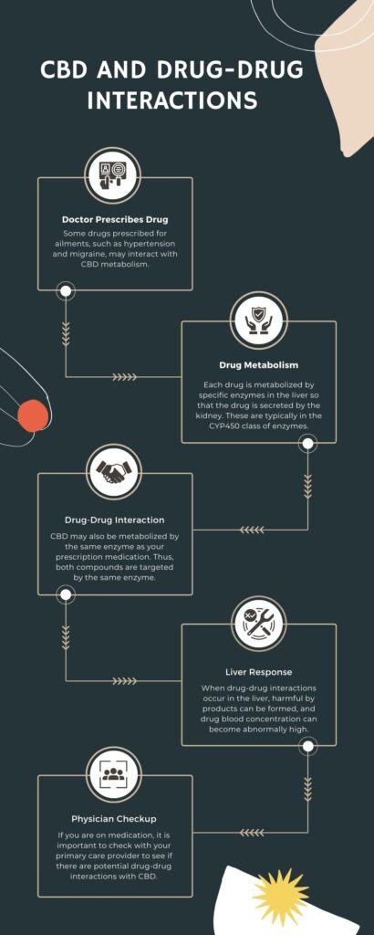 CBD Drug interaction infographic