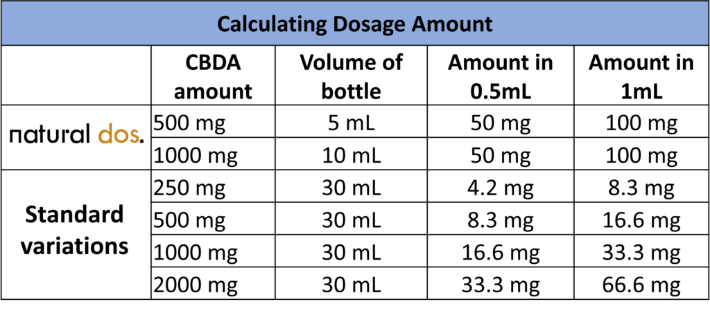 CBDA.calculate.dosage.amount