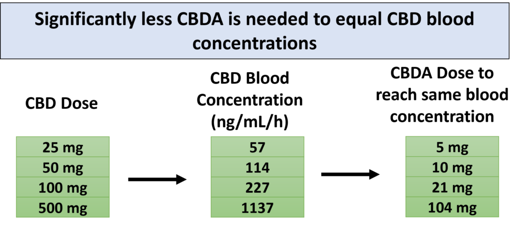 CBDA.how.much.dose.equal.CBD