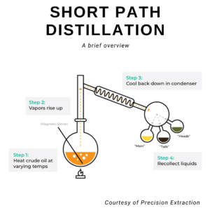 What is decarboxylation short path distillation