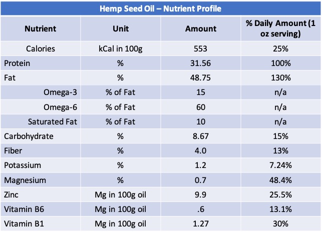 hemp seed oil nutrients